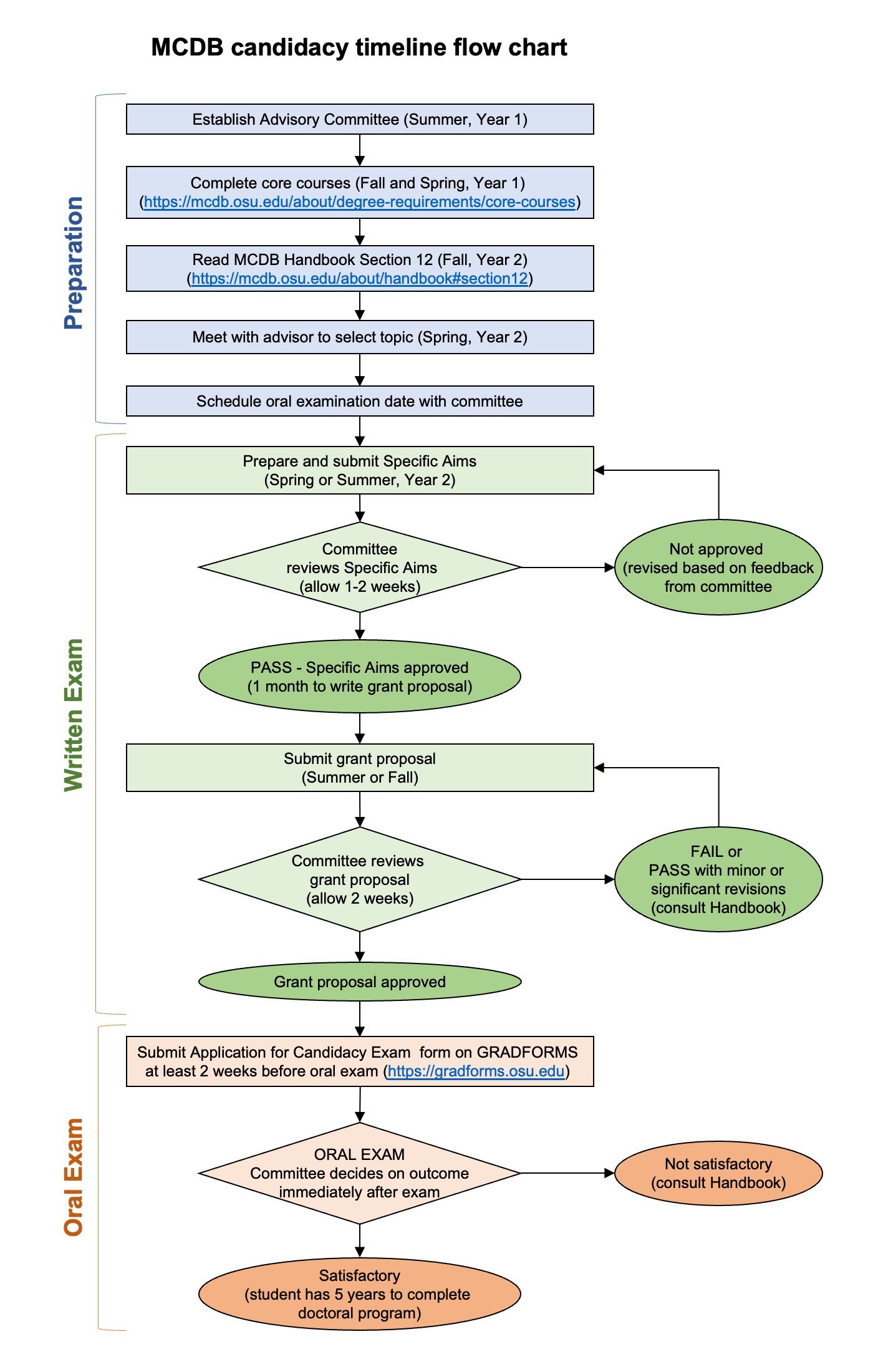 MCDB Canddiacy timeline flow chart