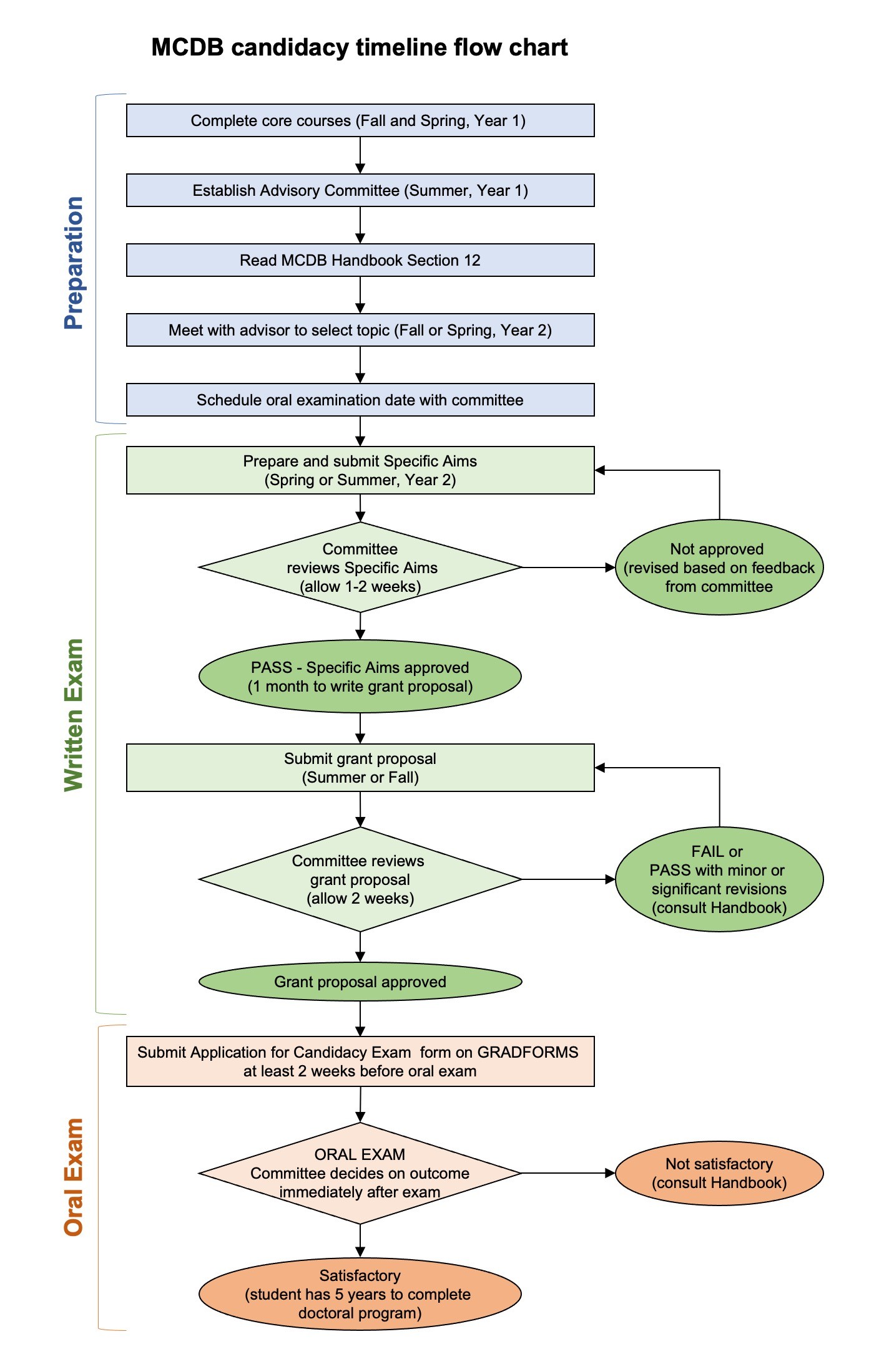 timeline for MCDB candidacy